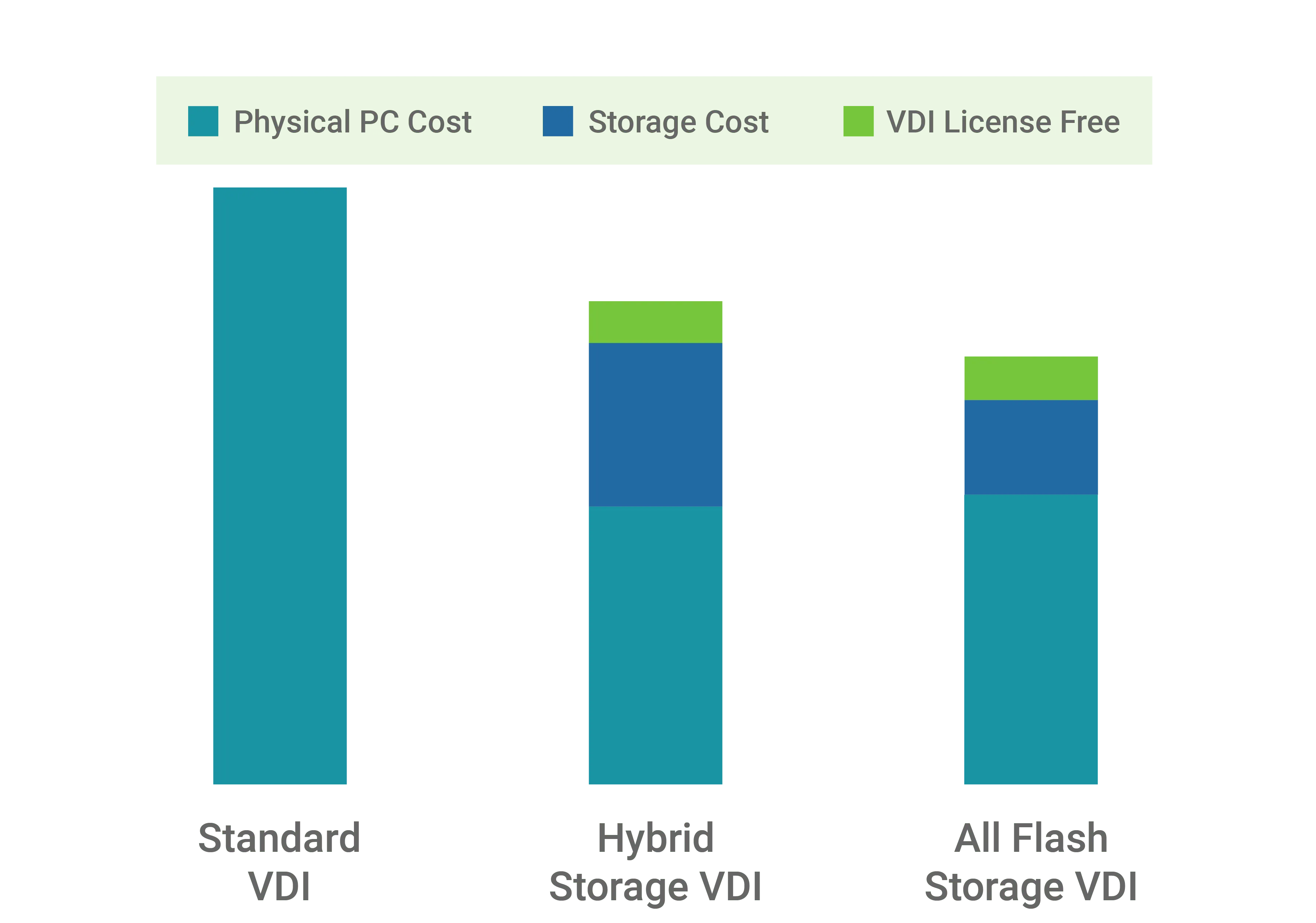 VDI with High Performance Storage to Get Better ROI